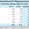 Мировые продажи ноутбуков подскочили на 81%